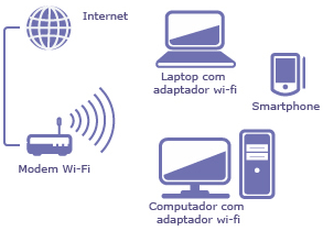 como funciona a rede wifi