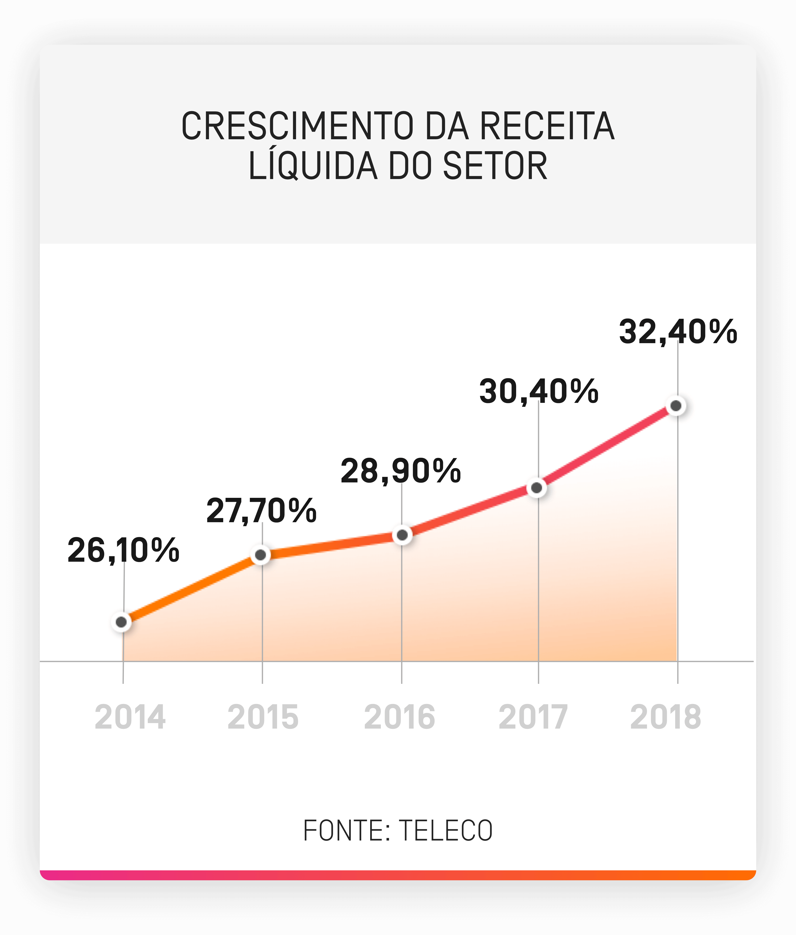 Gráfico crescimento de receita líquida